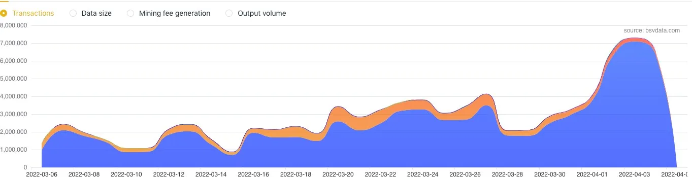 Transactions chart