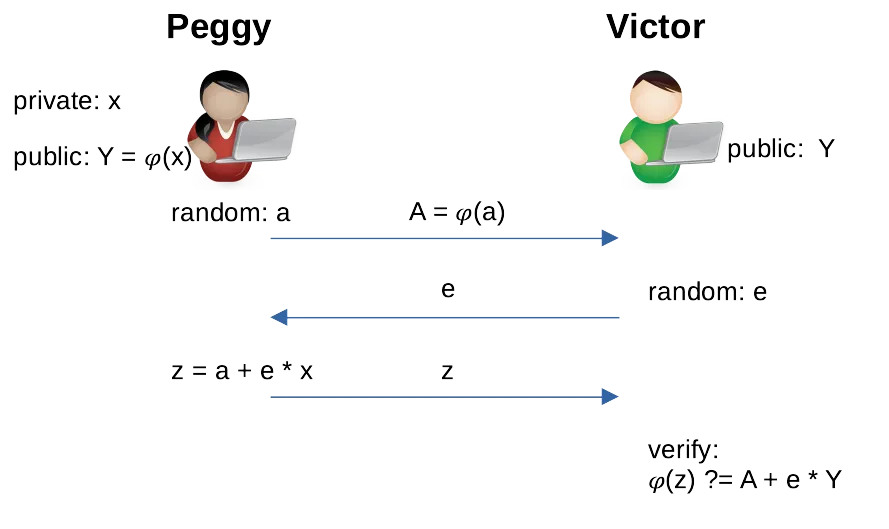 ∑ protocol to prove knowledge of x under 𝜑 of Peggy and Victor