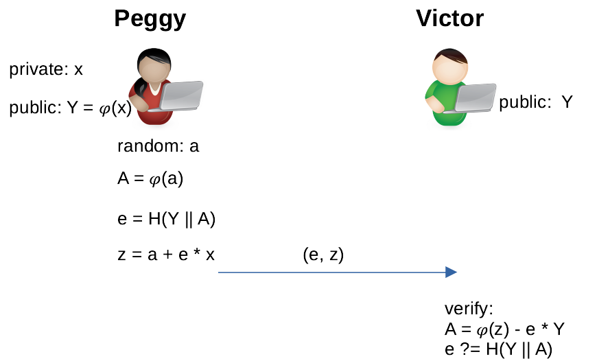 Non-interactive ∑ protocol to prove knowledge of x under 𝜑 of Peggy and Victor