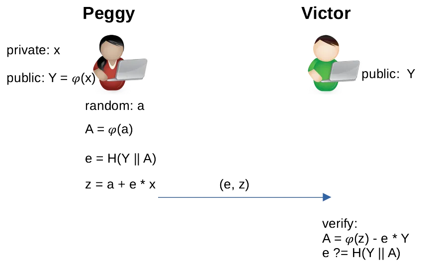 Non-interactive ∑ protocol to prove knowledge of x under 𝜑 of Peggy and Victor