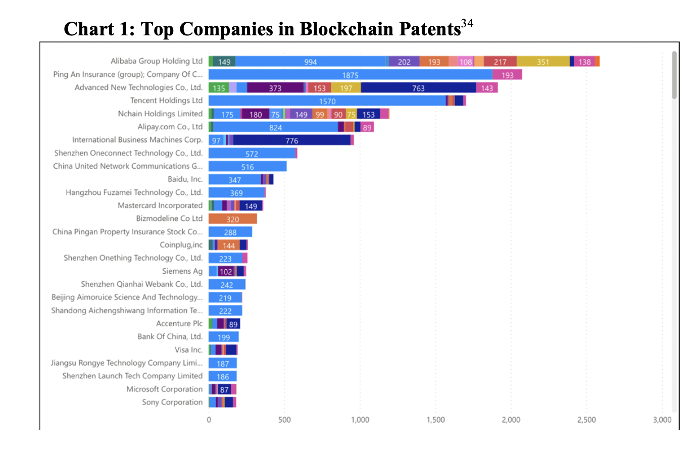 chart of top companies in blockchain patents