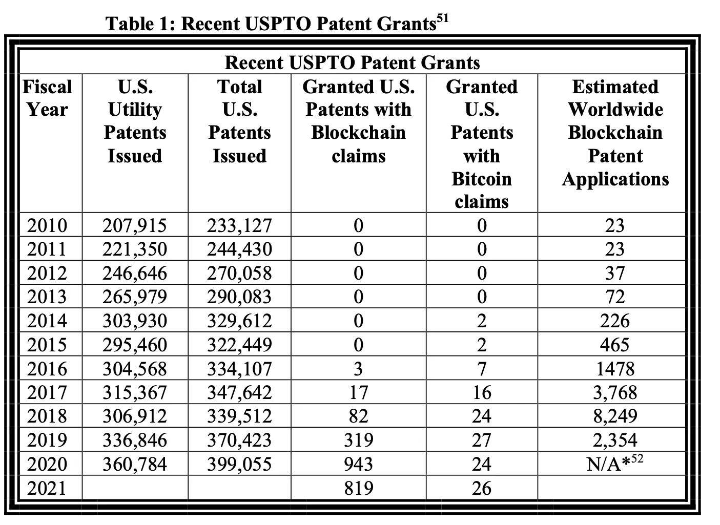 table of recent USPTO patents grants