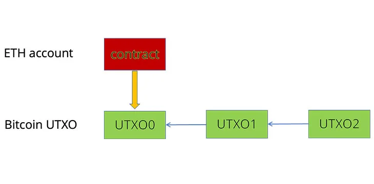 Introducing Solidity to sCrypt transpiler: Run Ethereum smart contracts on Bitcoin