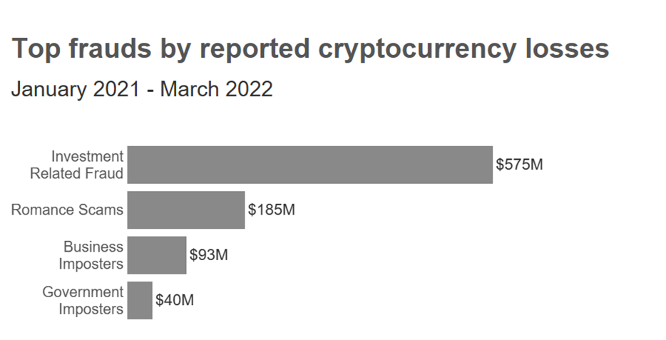 Top Frauds Jan 2021 - March 2022