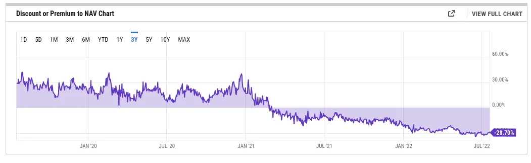 GBTC price went from a premium to a discount