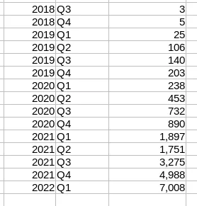 Genesis USD and USD-equivalent loans outstanding, in millions.