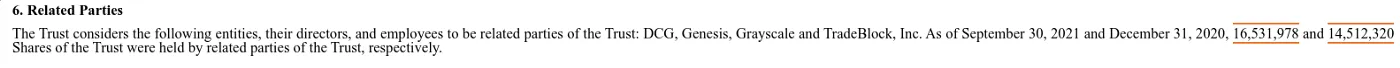 Grayscale filing extract showing DCG-affiliates own many shares.