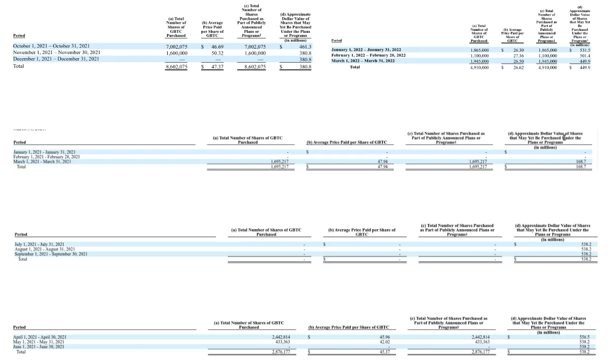 We can see DCG bought 15 million shares between March 2021 and Jan 2022.