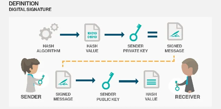 Craig Wright’s recent blog explains digital signatures and identity in Bitcoin