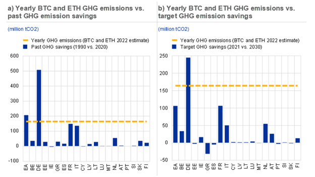 Line graph interpretation of BTC and ETH GHG emissions