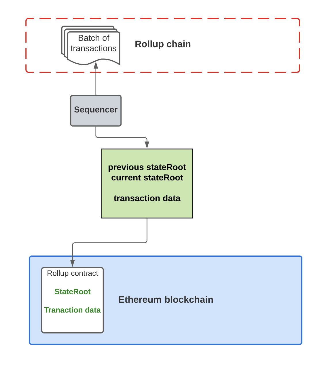 Roll up on Ethereum flow