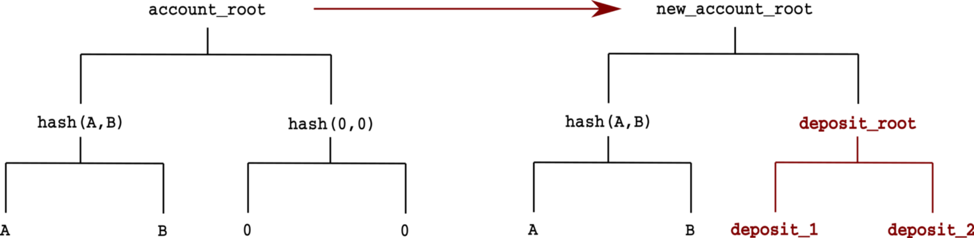 State transition