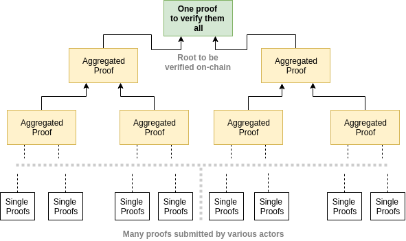 Multiple proofs are merged into a single proof