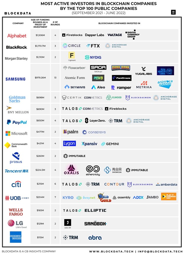 Alphabet, BlackRock lead public firms investing 6B in blockchain