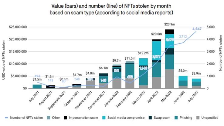 Value bars of NFT stolen by month
