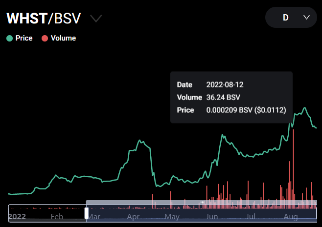 WHST/BST chart