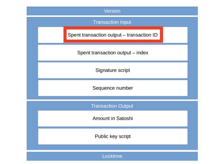 txid is the red box part, prefix/postfix is everything before/after it, respectively. || is concatenation.