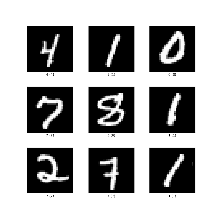 MNIST dataset of handwritten digits