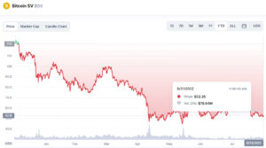 Bitcoin SV to USD Chart