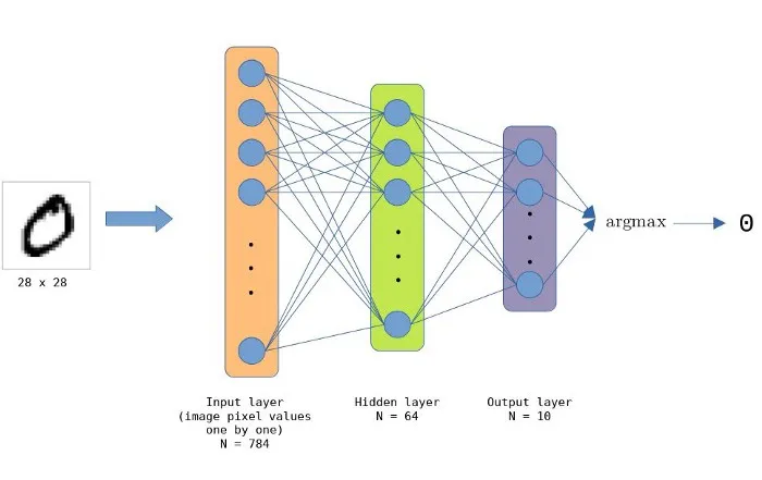 The Network Architecture