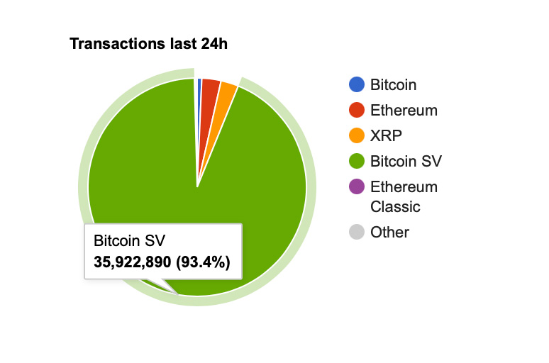 bsv-blockchain-tops-35-million-transactions-in-a-day-fees-still-0-0001-1