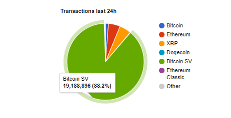 bsv-blockchain-tops-35-million-transactions-in-a-day-fees-still-0-0001-1