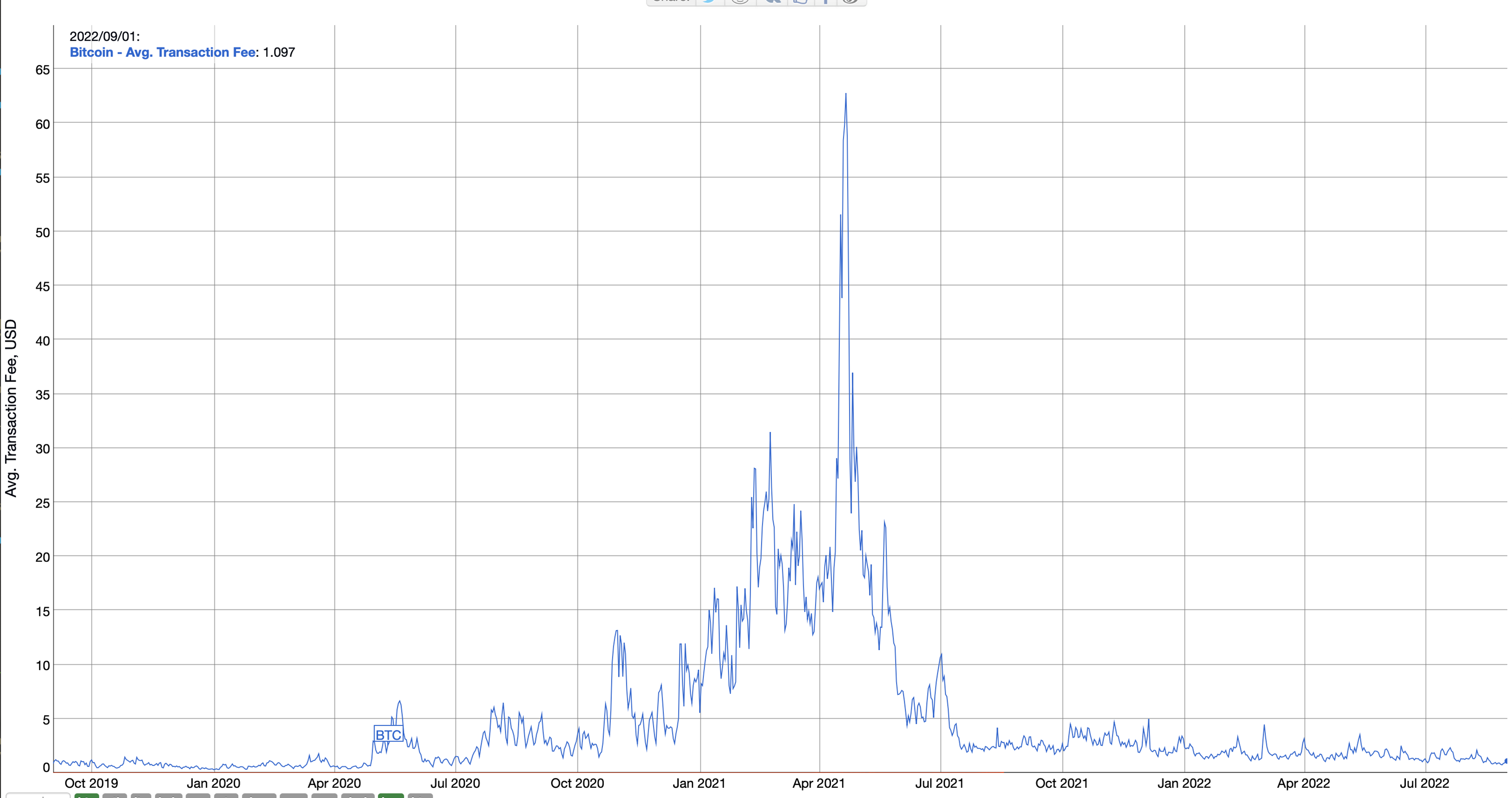 BTC transaction fee graph