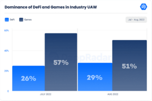 chart of dominance of DeFi and gaming in Industry UAW