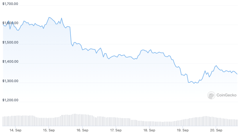 Ethereum Price Chart ETH/USD
