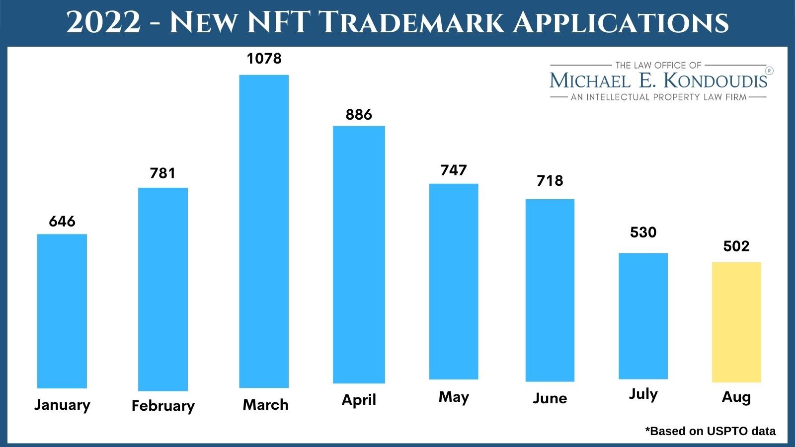 2022 New NFT trademark application graph
