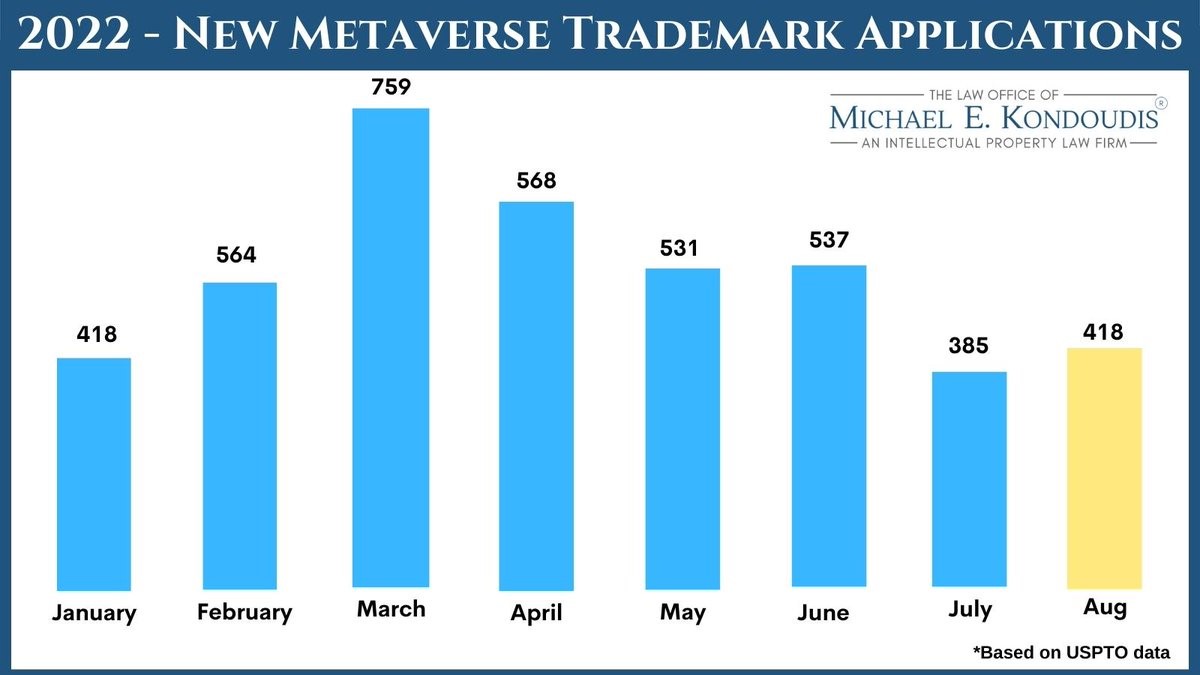 2022 New metaverse trademark applications graph
