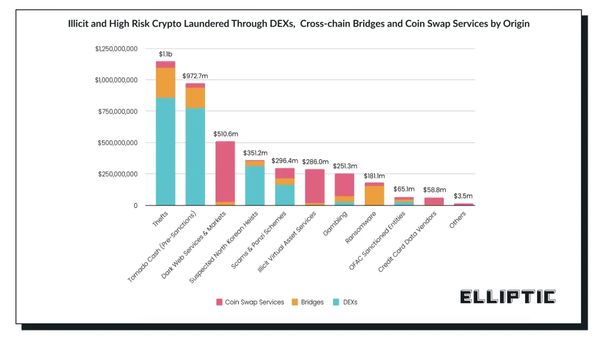 Estimated $4B laundered via DEXs, coin swaps and bridges: report