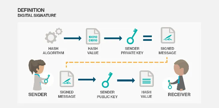 Digital signatures