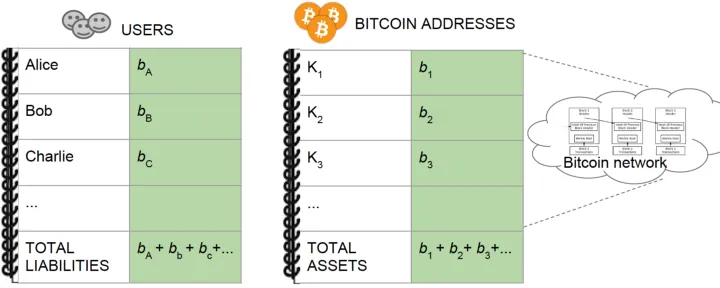 Crypto exchanges