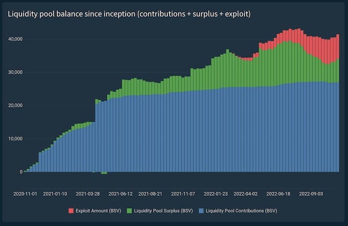 Liquidity pool balance graph