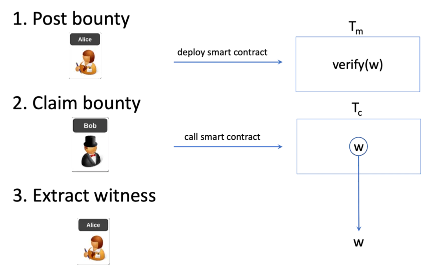 private-non-interactive-bounties-for-general-computation-on-bitcoin-3