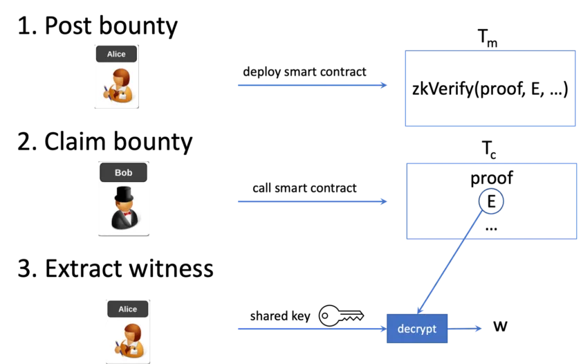 private-non-interactive-bounties-for-general-computation-on-bitcoin-7