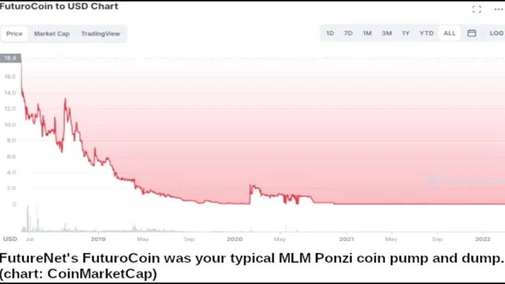 FuturoCoin Chart