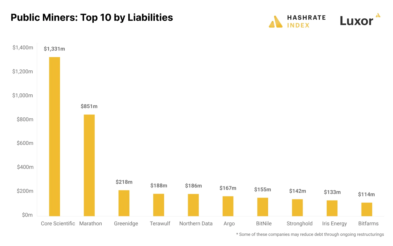 Hashrate Index