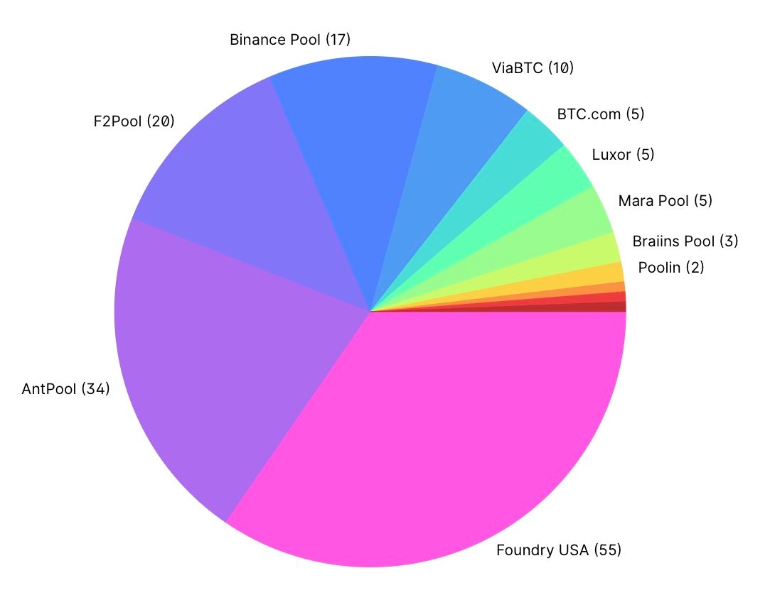 hash power distribution graph