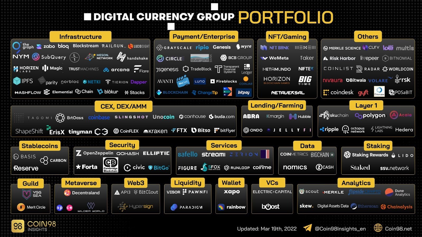 digital currency group portfolio