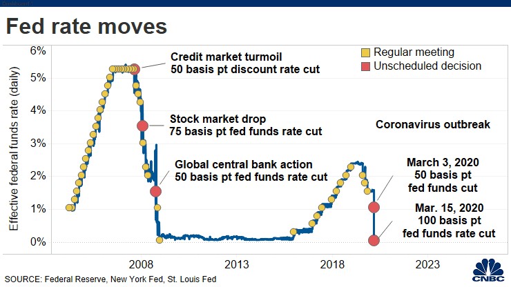 Fed rate moves chart