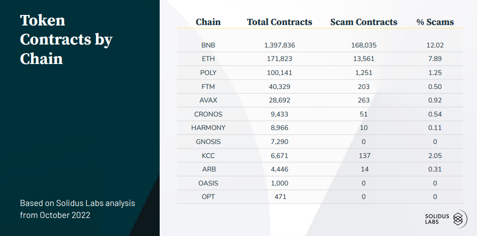 token contracts by chain visual aid