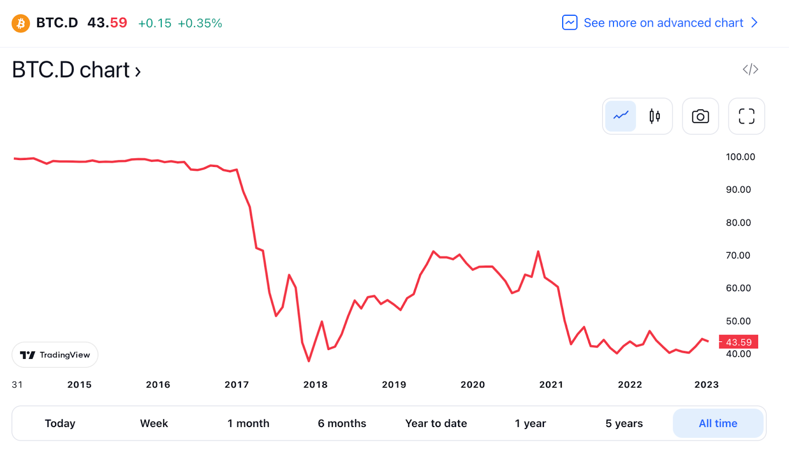 Line Graph, TradingView