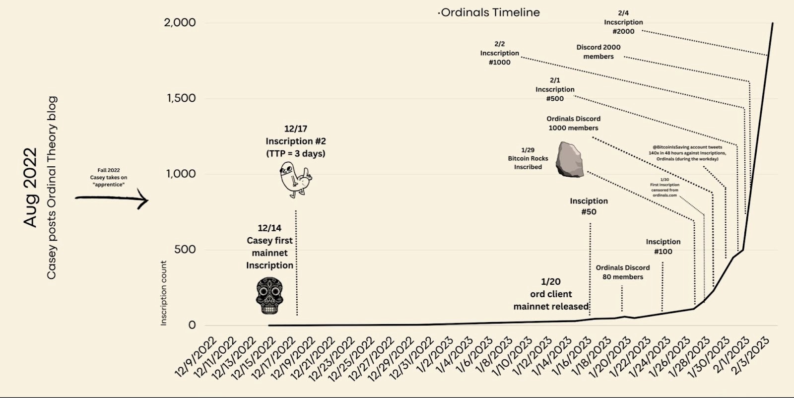 Ordinals Timeline