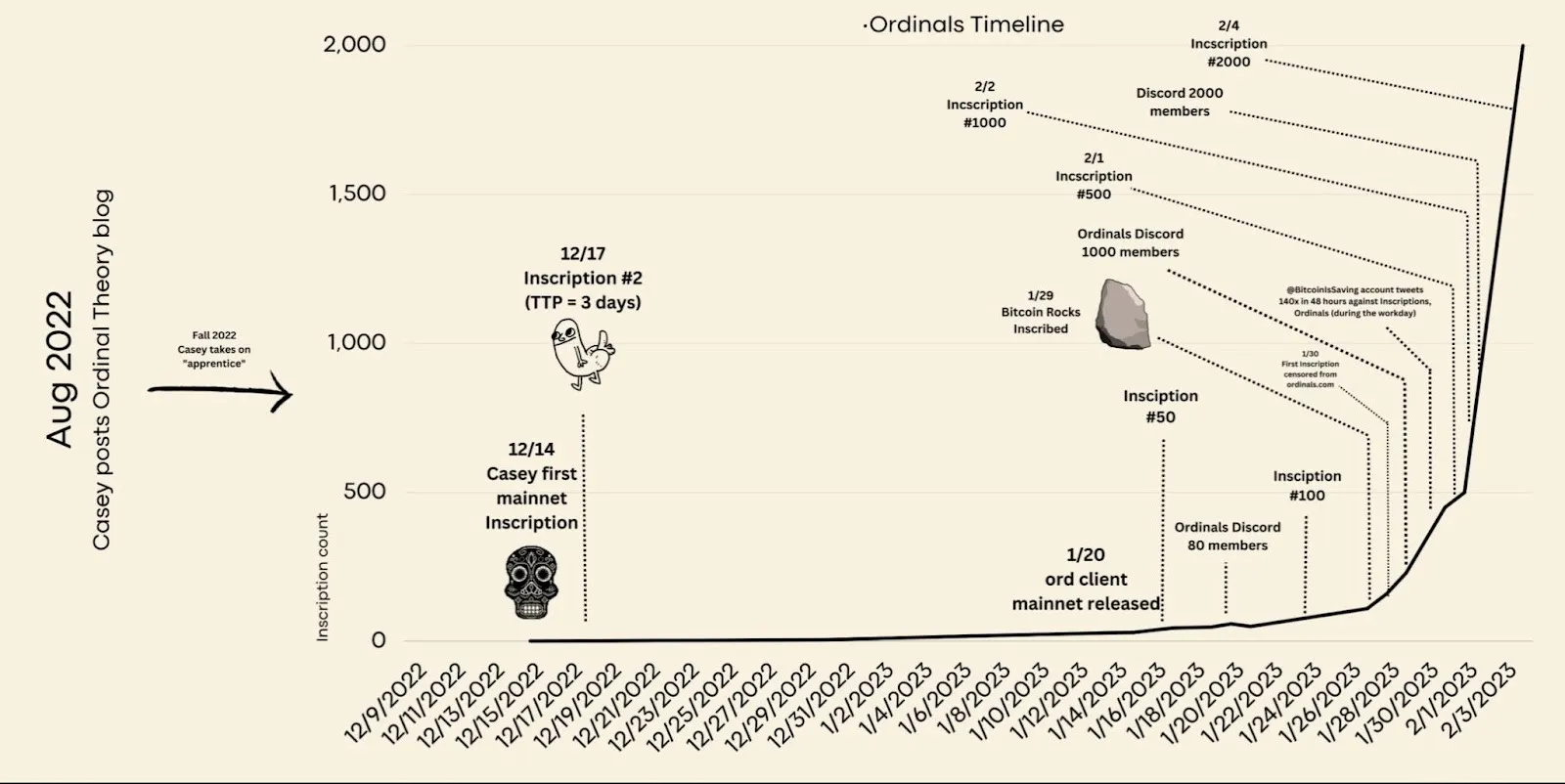 Ordinals Timeline