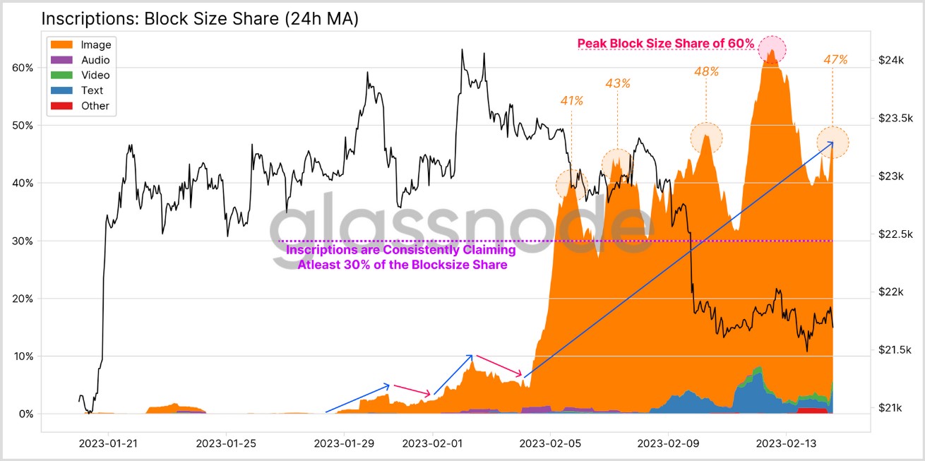 Data graph on Block size share