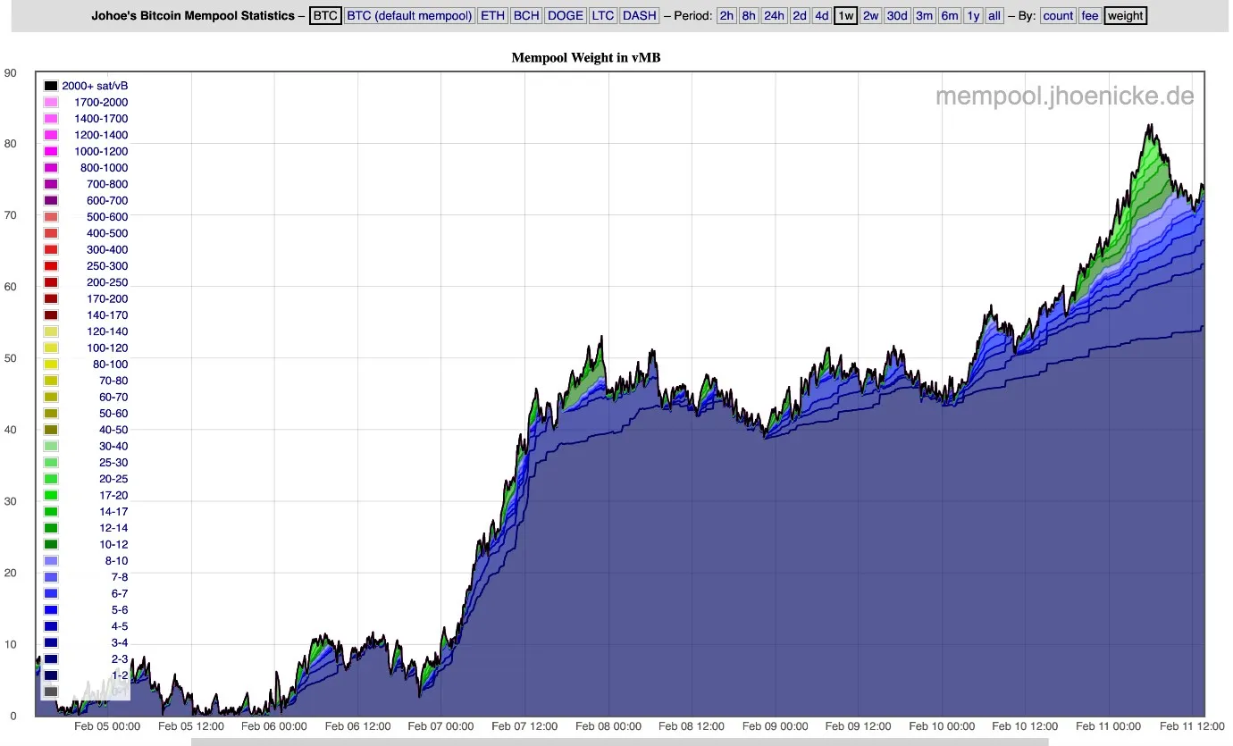 Johoe’s Bitcoin Mempool Statististical Chart on Mempool Weight in vMB