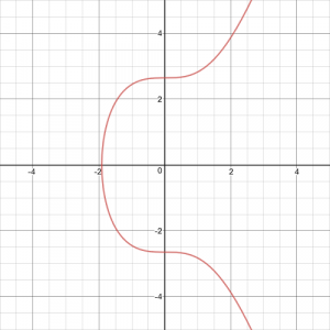 parameters of the elliptic curve