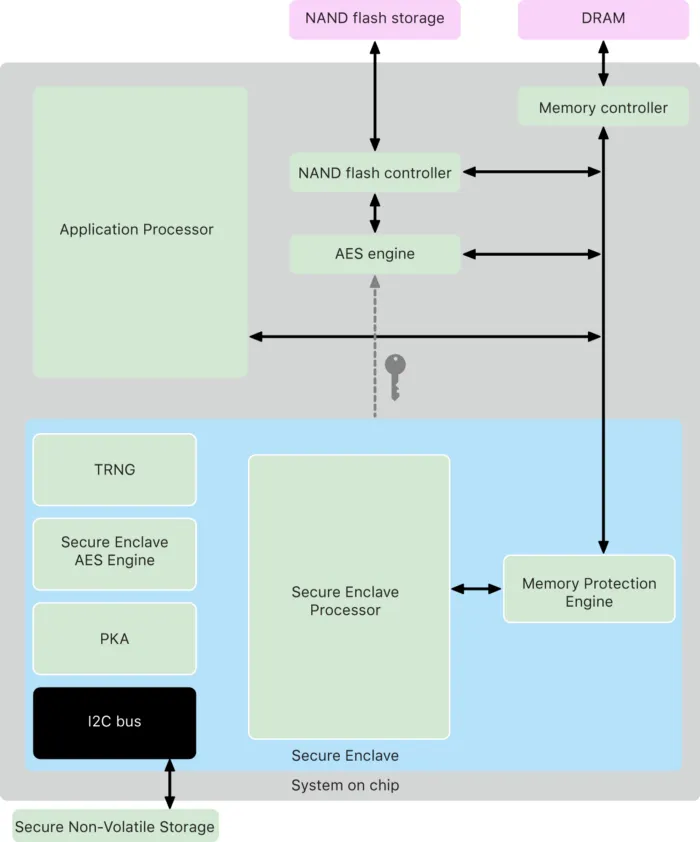 The Secure Enclave framework